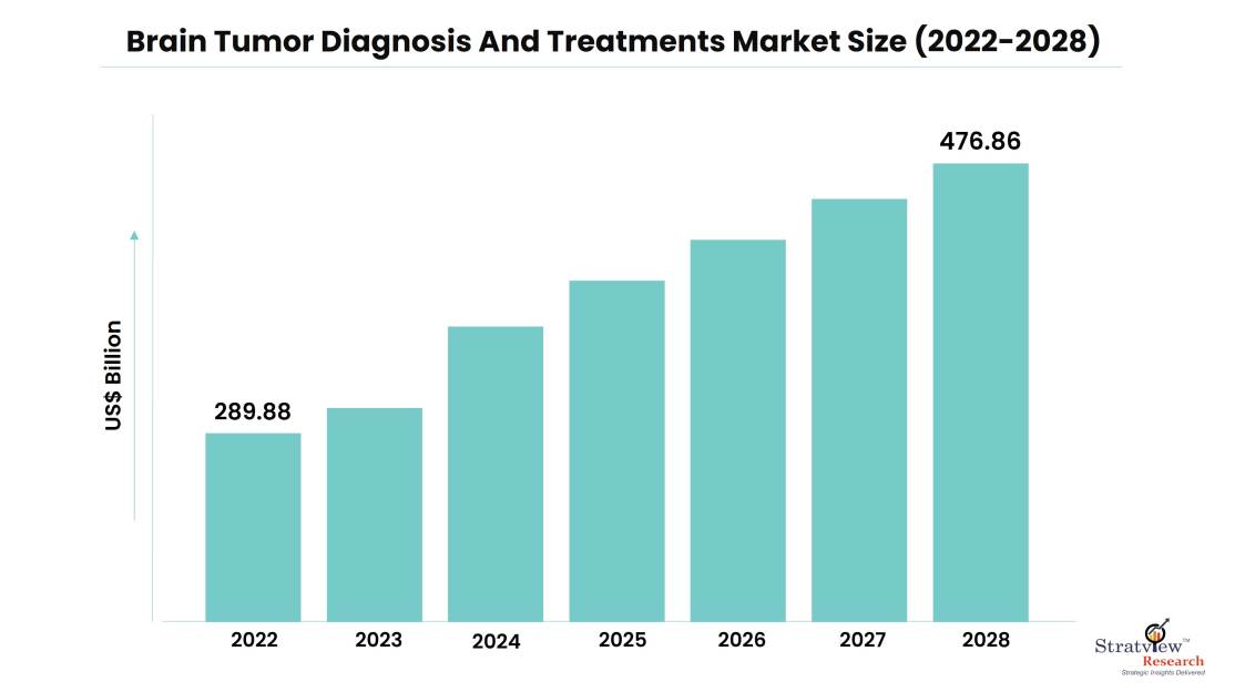 Market Size
